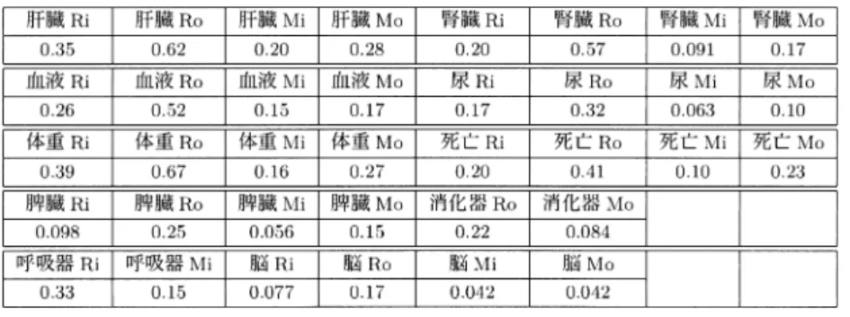 表 4. 「有害性評価書」における臓器別，動物種別，経路別の NOEL データの充足度（物質 全体に占める，当該データを有する物質の割合） ．ここで，R はラット，M はマウス，i は吸入暴露試験，o は経口暴露試験をさす． • 項目（臓器など） ：肝臓，腎臓，血液，尿，体重，死亡，脾臓，消化管，呼吸器，脳 以上の 3 分類の掛け合わせがエンドポイントとなる（たとえば，肝臓 ラット 経口暴露試験等） 消化管に関しては経口暴露試験のみを，呼吸器に関しては吸入暴露試験のみを分析対象とした ので，全エンドポイント