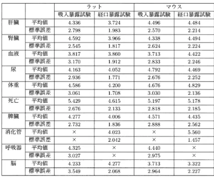 表 5. 各エンドポイントの NOEL の平均値（対数変換）と標準誤差．表中「×」は，そのエン ドポイントを使用していないことを意味する． あり，エンドポイント毎に算出される．着目しているエンドポイントにおける参照物質の予測 値（対数変換）を μˆ 1 ，標準誤差を ˆ σ 1 とし，評価対象物質の予測値（対数変換）を μ ˆ 2 ，標準誤差を ˆ σ 2 とすると，相対毒性値の予測値及び漸近 95％予測区間は次で定義される： 予測値 = exp(ˆμ 2 − μˆ 1 ) 漸近 95％予測区間 =  ex