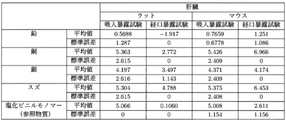 表 6. 肝臓影響の NOEL の観測値／推定値の平均値（対数変換）とその標準誤差．表中にて， 標準誤差が 0 である場合，平均値が観測値であることを意味する． 表 7. 腎臓影響の NOEL の観測値／推定値の平均値（対数変換）とその標準誤差．表中にて， 標準誤差が 0 である場合，平均値が観測値であることを意味する． 換）のベクトルとする．さらに，モデルによって推定された共分散行列を  Σ xx Σ xy Σ t xy Σ yy  とすると，最良線形予測式は次のようにかける． y ˆ = ˆμ y + 