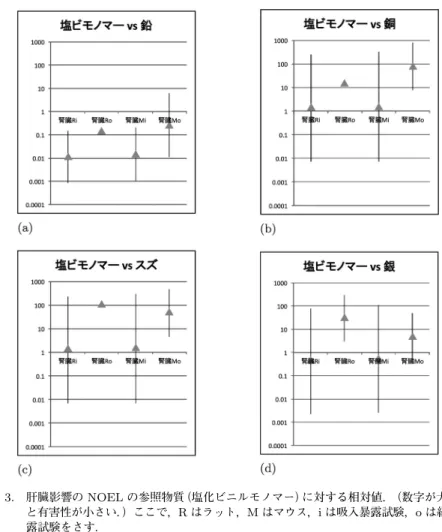 図 3. 肝臓影響の NOEL の参照物質（塩化ビニルモノマー）に対する相対値．（数字が大きい と有害性が小さい． ）ここで，R はラット，M はマウス，i は吸入暴露試験，o は経口暴 露試験をさす． 4