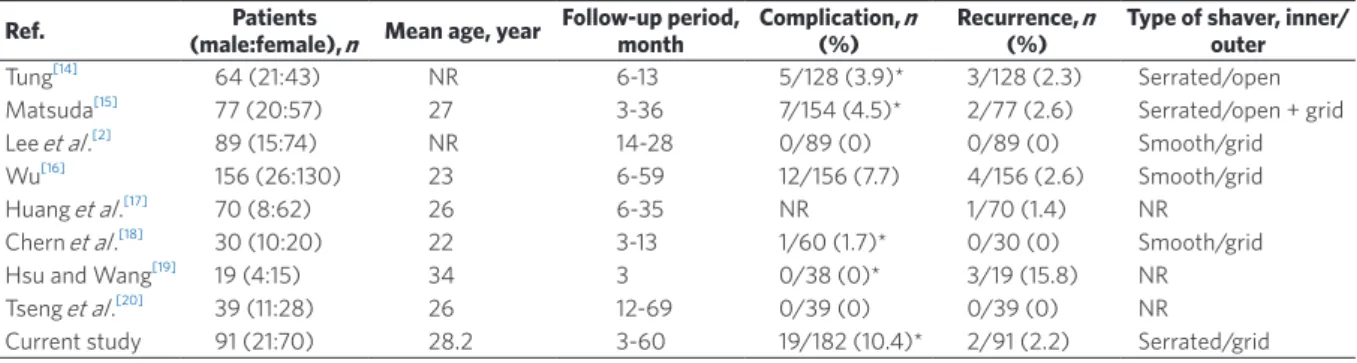 Table 2. Reports on closed curettage by suction-assisted cartilage shaver system for axillary osmidrosis 
