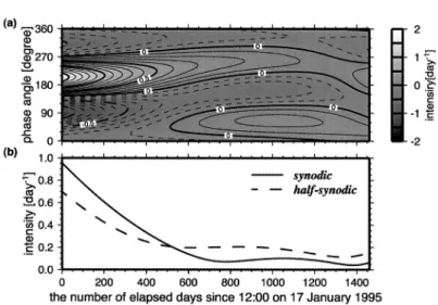 Fig. 4.（a） Temporal variation in the intensity function of the trigonometric terms in eq