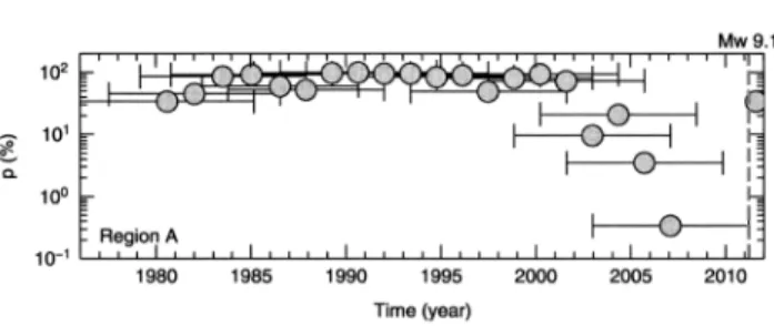 Fig. 2. Temporal variation in P -values from Schuster’s test for earthquakes that oc- oc-curred in “region A” shown in Fig
