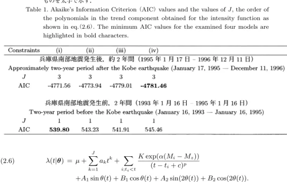 Table 1. Akaike’s Information Criterion （AIC） values and the values of J, the order of the polynomials in the trend component obtained for the intensity function as shown in eq