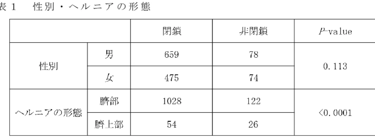表 １   性 別 ・ ヘ ル ニ ア の 形 態  