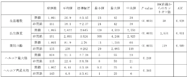 表 2  在 胎 週 数 ・ 出 生 体 重 ・ 開 始 日 齢 ・ ヘ ル ニ ア 最 大 径 ・ ヘ ル ニ ア 門 最 大 径  