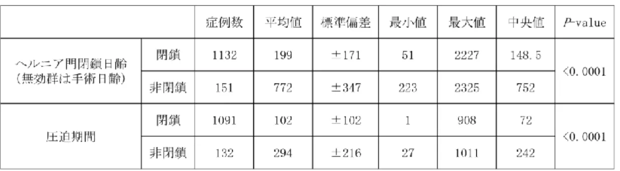 表 3   ヘ ル ニ ア 門 閉 鎖 日 齢 ・ 圧 迫 期 間  