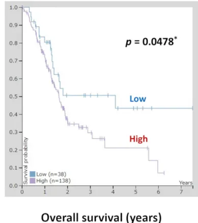 Fig 5. Kaplan-Meier plots summarizing the results from analysis of the correlations between OLFM4 mRNA expression and patient survival in TCGA pancreatic cancer database (n = 176)