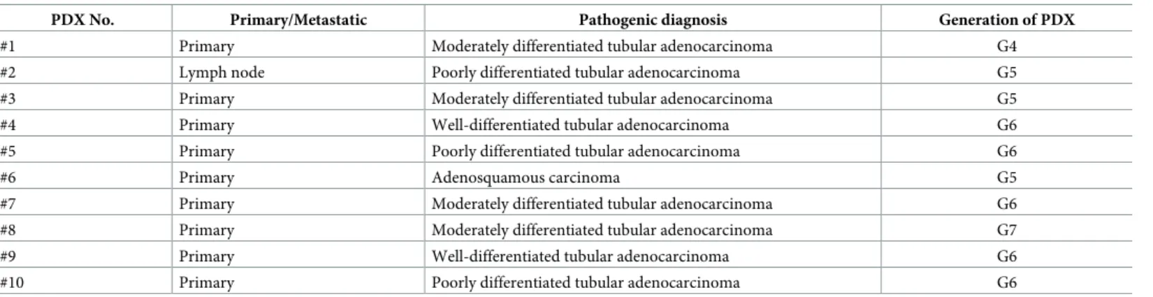 Table 1. Pancreatic cancer PDXs established in this study.