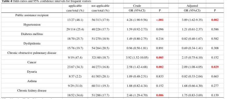 Table 4 Odds ratios and 95% confidence intervals for frequent visitors