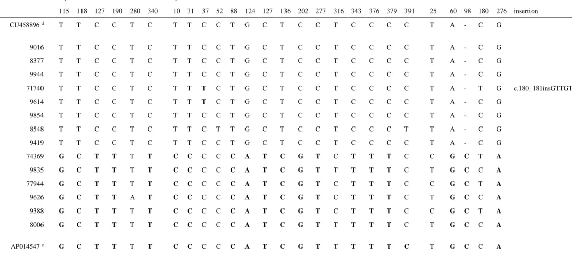Table II      Sequence differences in clinical isolates of the M. abscessus complex.     