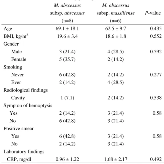 Table  Ⅲ     Characteristics of study participants .  M. abscessus 