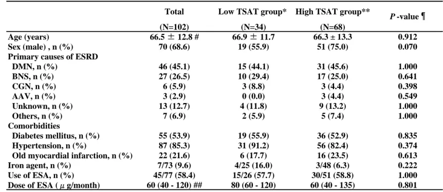 Table 1  Patient characteristics at baseline
