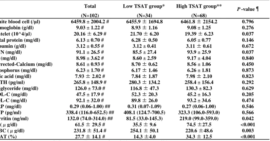 Table 2  Laboratory data of the patients at baseline