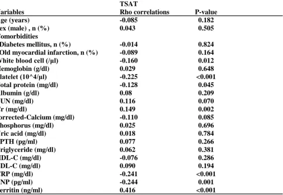 Table 3  Univariate Spearman's Rho correlations of TSAT with othe variables