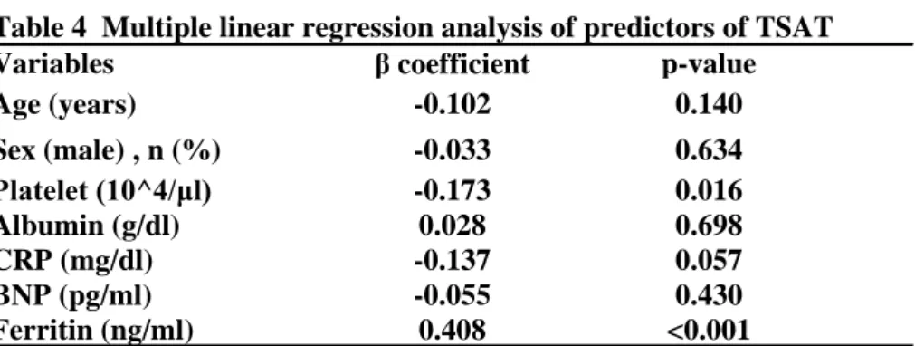 Table 4  Multiple linear regression analysis of predictors of TSAT