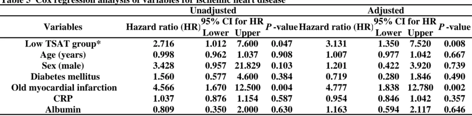 Table 5  Cox regression analysis of variables for ischemic heart disease