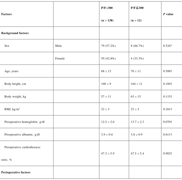 Table 2. Bivariate analysis of factors 