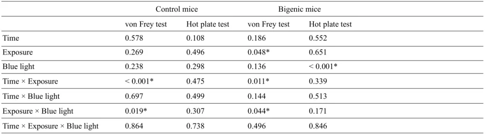 Table 1  P values in three-way ANOVA for Figs. 2 and 3 