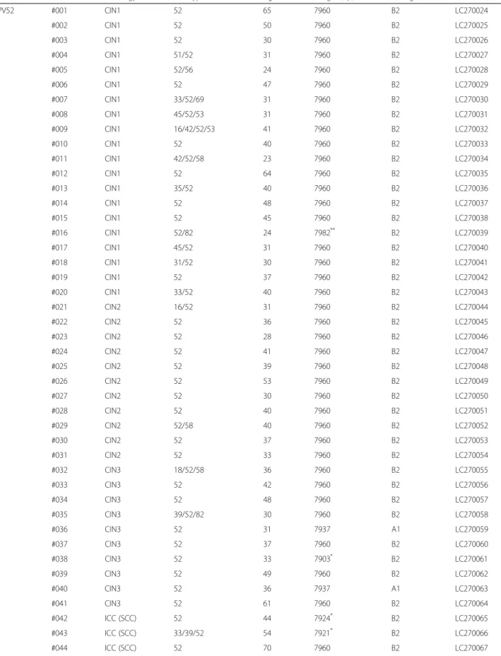 Table 1 HPV52/58 genomes obtained in this study
