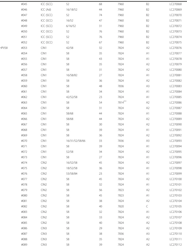 Table 1 HPV52/58 genomes obtained in this study (Continued) #045 ICC (SCC) 52 68 7960 B2 LC270068 #046 ICC (Ad) 16/18/52 44 7960 B2 LC270069 #047 ICC (SCC) 52 74 7960 B2 LC270070 #048 ICC (SCC) 16/52 47 7960 B2 LC270071 #049 ICC (SCC) 6/16/52 31 7960 B2 LC