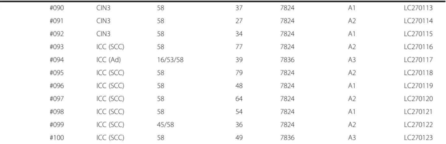 Table 1 HPV52/58 genomes obtained in this study (Continued)