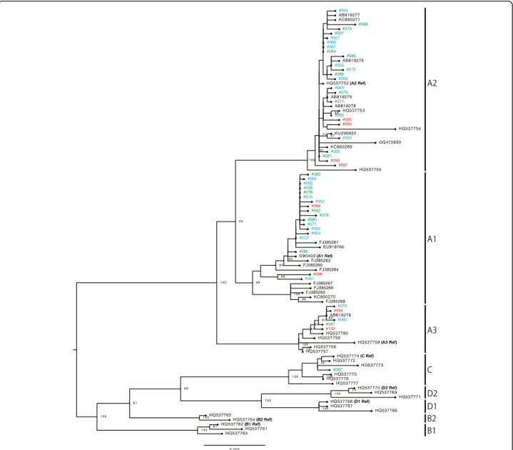 Fig. 2 Phylogenetic tree based on the analyses of HPV58 whole-genome sequences of 48 isolates and 46 genomes available from GenBank (total 94 sequences)