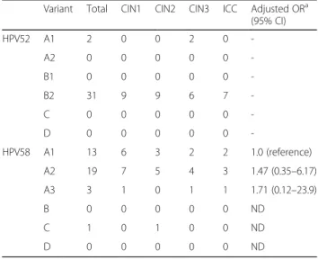 Table 2 Distribution of HPV52/58 variant sublineages according to cervical histology status