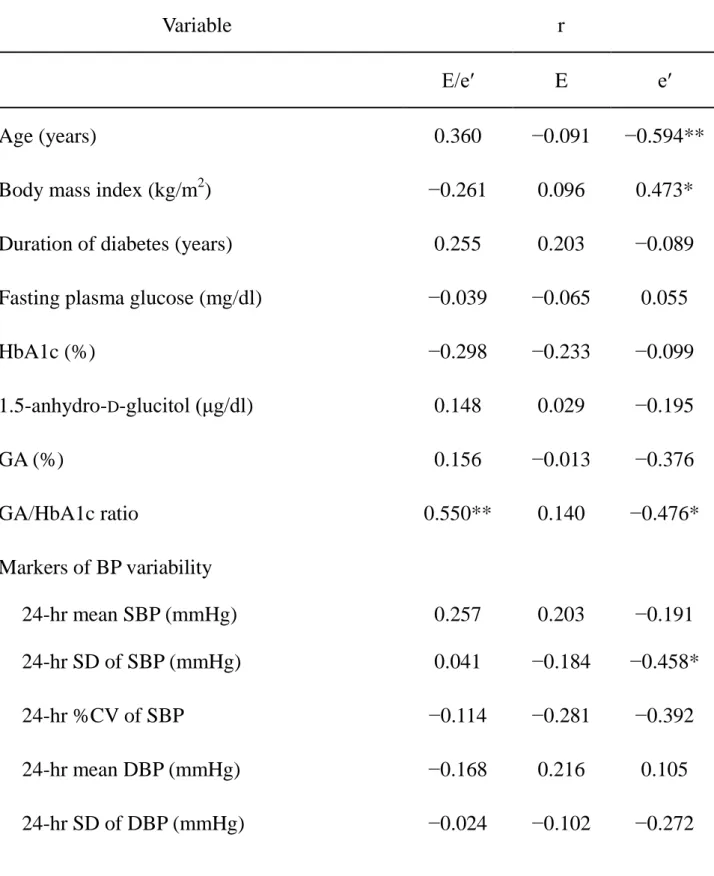 Table 2. Correlations between E/eʹ, E, and eʹ and markers of BP control,  glycemic control, and non-glycemic metabolic variables 