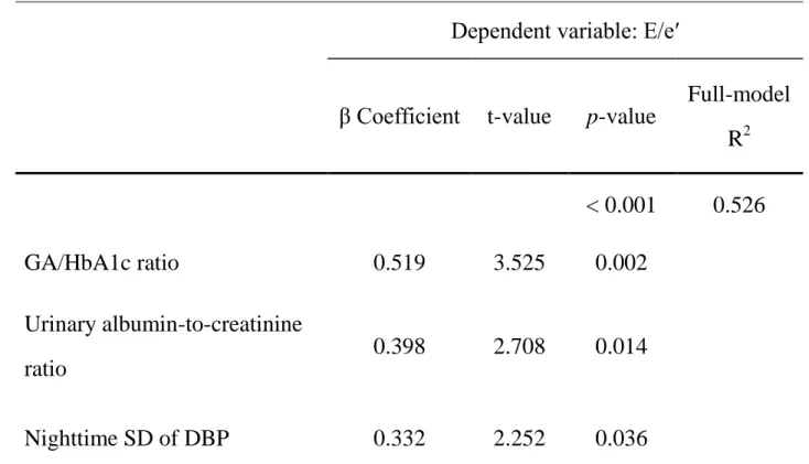 Table 3. Linear multivariate analyses with E/eʹ as dependent variable 