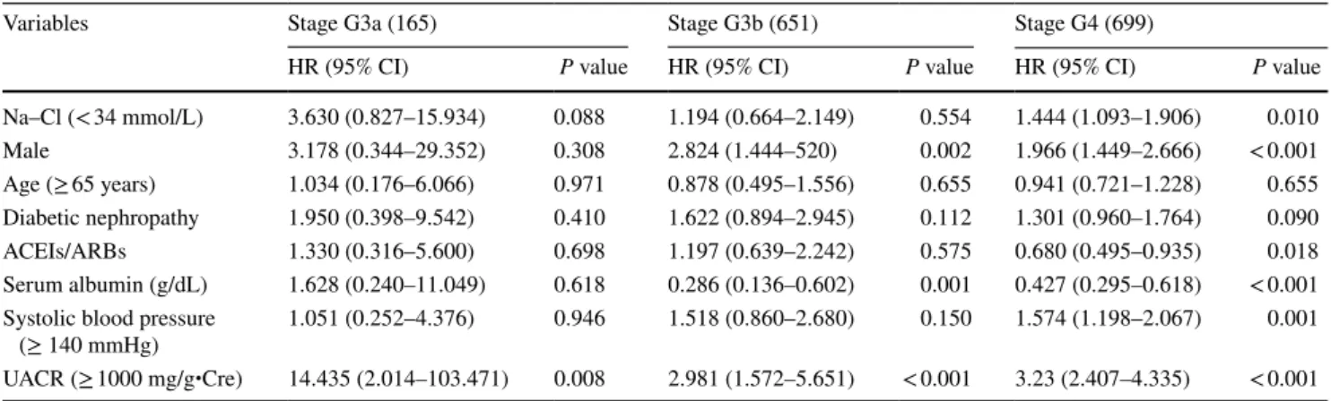 Table 2    Associations of variables with composite renal function decline events in Japanese patients: differences based on CKD stages