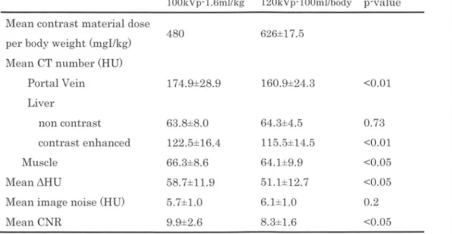 Table 3  Contrast material  dose and quantitative image analysis in  patients with  higher dose group