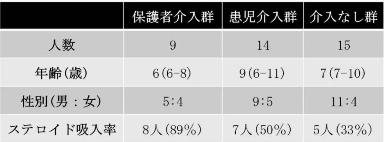 表 2 ：対象者背景 園 園 園 園圏函盟 人数   ｜ ｜ 9    ｜ ｜ 1 4    ｜ ｜ 1 5  年齢（歳） 6  ( 6 ‑ 8 )  9  ( 6 ‑ 1 1 )  7  ( 7 ‑ 1 0 )  性別（男：女） l 「 5 : 4  寸 ｜ 9 : 5    11 1 1 :  4  スァロイド吸入率 8 人 （89%) 7 人 （50%) 5 人（33%) 中央値（ 25%tile 7 5 % t i l e )   表 3:  3 群それぞれにおける介入前後の Propensitys
