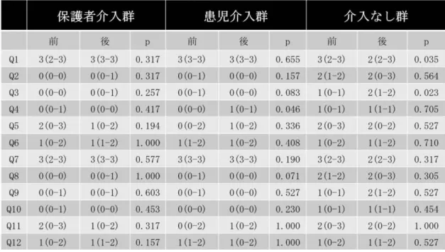 表 4： 介 入 前 後 の 各 群 各 質 問 回 答 の 変 化 前 後 p  前 後 p  前 後 p  Ql  3  ( 2 ‑ 3 )  3  ( 3   3 )  0 