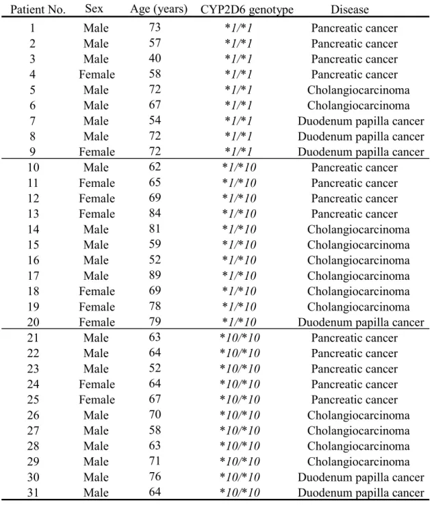 Table 1. Characteristics of the 31 Patients From Whom Normal Jejunal Samples Were Obtained 