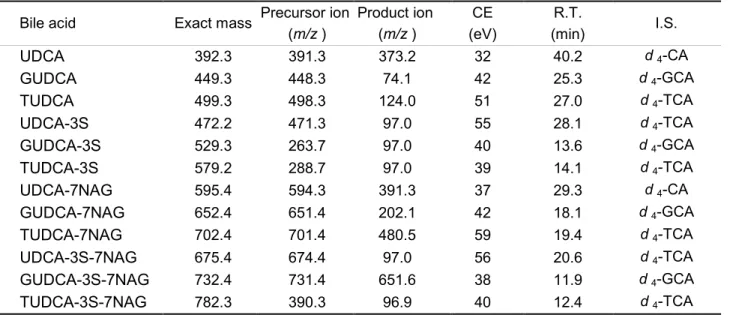 Table 1 LC-ESI-MS/MS parameters of reference bile acids 