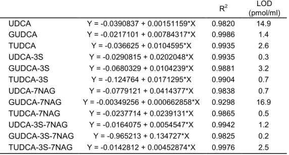 Table 2 Linearity and sensitivity by LC-ESI-MS/MS  R 2  LOD  (pmol/ml)  UDCA  Y = -0.0390837 + 0.00151159*X  0.9820  14.9  GUDCA  Y = -0.0217101 + 0.00784317*X  0.9986  1.4  TUDCA  Y = -0.036625 + 0.0104595*X  0.9935  2.6  UDCA-3S  Y = -0.0290815 + 0.02020