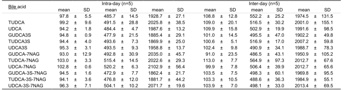 Table 3 intra-day (n-5) and inter-day (n=5) 