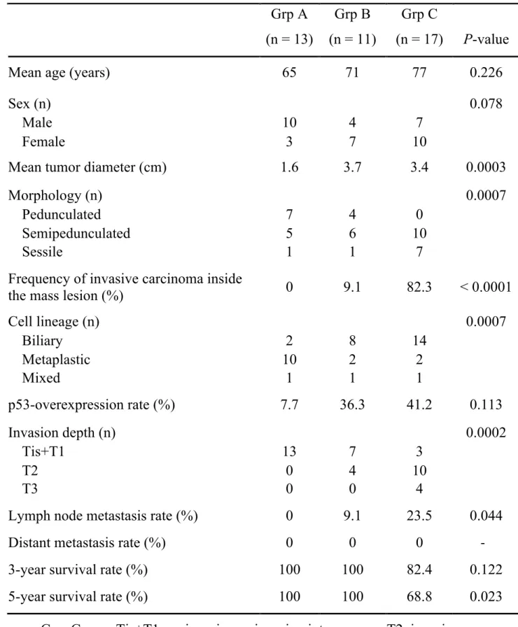 Table 1. Clinicopathological features of mass-forming gallbladder cancer 