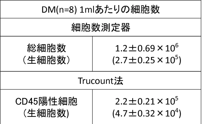表 1 DM(n=8) lml あたりの細胞数 細胞数測定器 総細胞数 1 . 2  +Q.69 × 1 0 6  （生細胞数） (2.7+0.25 × 1 0 5 )  T r u c o u n t 5 去 ： CD45 陽性細胞 2 