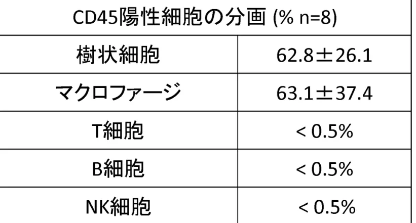 表 2 CD45 陽性細胞の分画（% n = 8 )  樹状細胞 62.8+26.1  マクロファージ 6 3 . 1  +37.4  T 細胞 <  0.5%  B 細胞 <  0.5%  NK 細胞 <  0.5% 