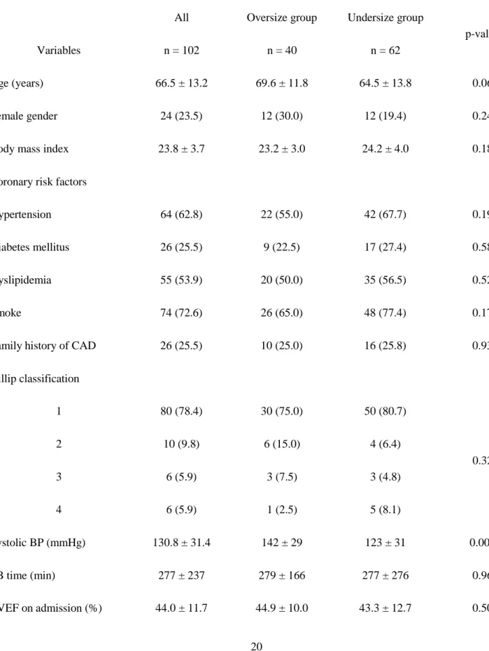 Table 1. Baseline characteristics  Variables  All  n = 102  Oversize group n = 40  Undersize group n = 62  p-value  Age (years)  66.5 ± 13.2  69.6 ± 11.8  64.5 ± 13.8  0.06  Female gender  24 (23.5)  12 (30.0)  12 (19.4)  0.24 