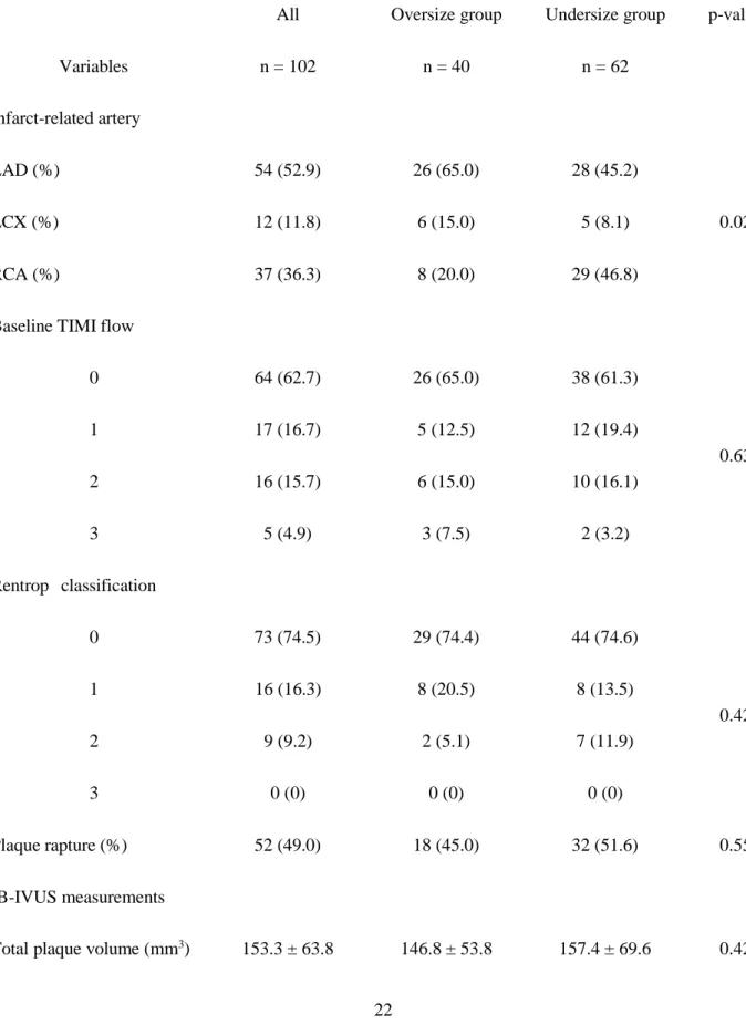 Table 2. Culprit lesion characteristics  Variables  All  n = 102  Oversize group n = 40  Undersize group n = 62  p-value  Infarct-related artery  LAD (%)  54 (52.9)  26 (65.0)  28 (45.2)  LCX (%)  12 (11.8)  6 (15.0)  5 (8.1)  0.02  RCA (%)  37 (36.3)  8 (
