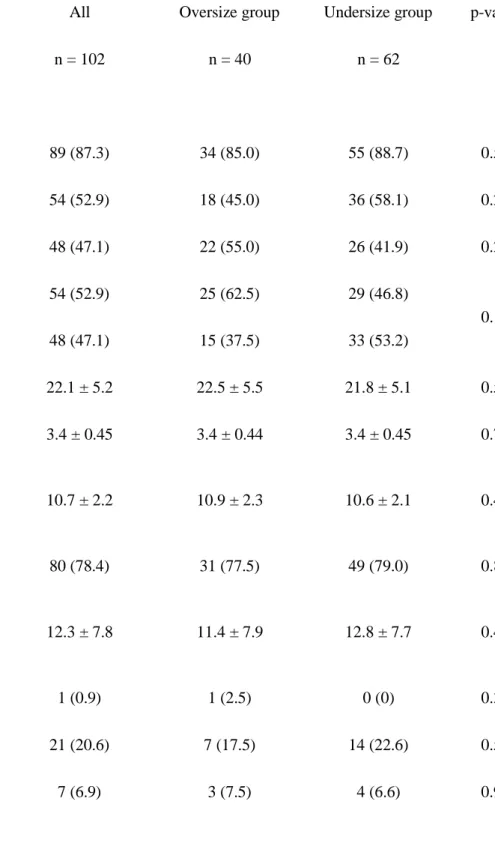 Table 3. PCI procedure and IVUS finding 