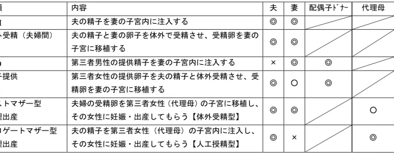 表 1  ART と親子関係  種類  内容  夫  妻  配偶子ﾄﾞﾅｰ  代理母  AIH  夫の精子を妻の子宮内に注入する  ◎  ◎  体外受精（夫婦間）  夫の精子と妻の卵子を体外で受精させ、受精卵を妻の  子宮に移植する  ◎  ◎  AID  第三者男性の提供精子を妻の子宮内に注入する  ×  ◎  ◎  卵子提供  第三者女性の提供卵子を夫の精子と体外受精させ、受  精卵を妻の子宮に移植する  ◎  ○  ◎  ホストマザー型  代理出産  夫婦の受精卵を第三者女性（代理母）の子宮に移植し、