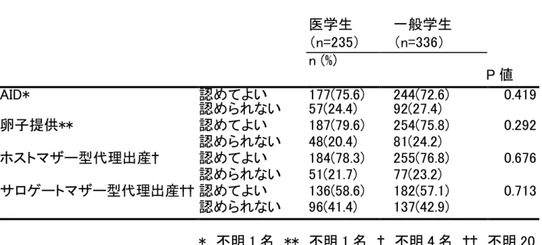 表 3  第三者が関わる生殖補助医療(一般論として）  医学生  一般学生  （n=235）  （n=336）  n (%)  P 値  AID*  認めてよい  177(75.6)  244(72.6)  0.419  認められない  57(24.4)  92(27.4)  卵子提供**  認めてよい  187(79.6)  254(75.8)  0.292  認められない  48(20.4)  81(24.2)  ホストマザー型代理出産†  認めてよい  184(78.3)  255(76.8)  0.