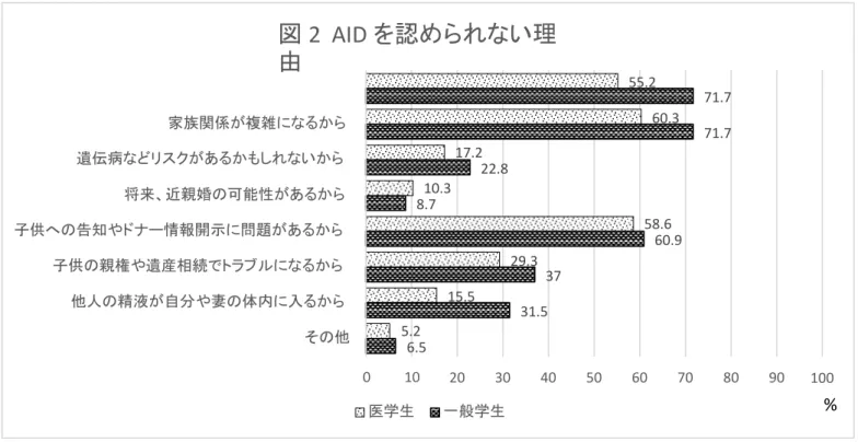図 2  AID を認められない理 由  55.2  71.7  家族関係が複雑になるから  60.3  71.7  遺伝病などリスクがあるかもしれないから  17.2  22.8  将来、近親婚の可能性があるから  10.3  8.7  子供への告知やドナー情報開示に問題があるから  58.6  60.9  子供の親権や遺産相続でトラブルになるから  29.3  37  他人の精液が自分や妻の体内に入るから  15.5  31.5  その他  5.2  6.5  0  10  20  30  40  50