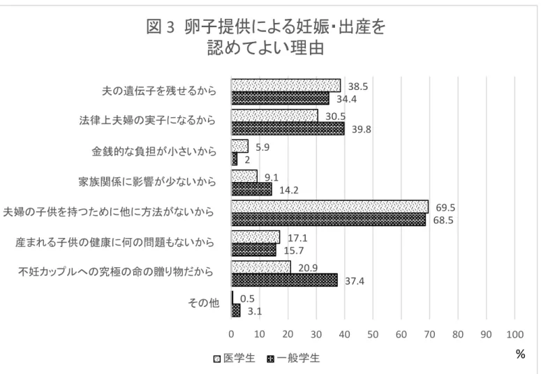 図 3  卵子提供による妊娠・出産を  認めてよい理由  夫の遺伝子を残せるから  法律上夫婦の実子になるから  38.5 34.4 30.5  39.8  金銭的な負担が小さいから  5.9  2  家族関係に影響が少ないから  9.1  14.2  夫婦の子供を持つために他に方法がないから  69.5  68.5  産まれる子供の健康に何の問題もないから  不妊カップルへの究極の命の贈り物だから  17.1 15.7  20.9  37.4  その他  0.5  3.1  0  10  20  30  