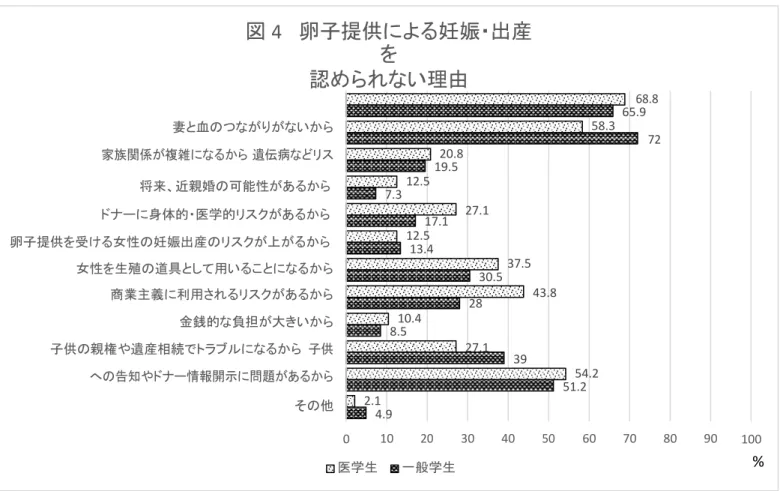 図 4    卵子提供による妊娠・出産 を  認められない理由  妻と血のつながりがないから  家族関係が複雑になるから 遺伝病などリス 68.8 65.9 58.3  20.8  72  19.5  将来、近親婚の可能性があるから  ドナーに身体的・医学的リスクがあるから  卵子提供を受ける女性の妊娠出産のリスクが上がるから  12.5 7.3  17.1 12.5  13.4  27.1  女性を生殖の道具として用いることになるから  商業主義に利用されるリスクがあるから  金銭的な負担が大きいから  