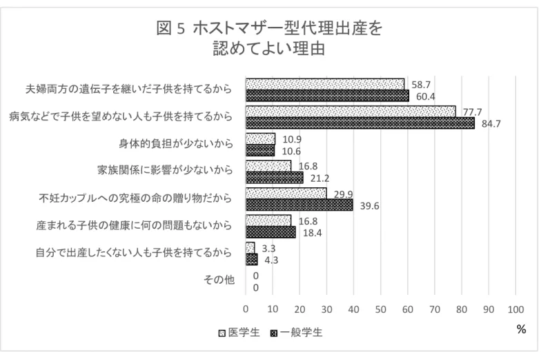 図 5  ホストマザー型代理出産を  認めてよい理由  夫婦両方の遺伝子を継いだ子供を持てるから  58.7  60.4  病気などで子供を望めない人も子供を持てるから  77.7  84.7  身体的負担が少ないから  家族関係に影響が少ないから  10.9 10.6  16.8  21.2  不妊カップルへの究極の命の贈り物だから  29.9  39.6  産まれる子供の健康に何の問題もないから  16.8  18.4  自分で出産したくない人も子供を持てるから  3.3  4.3  その他  0  0